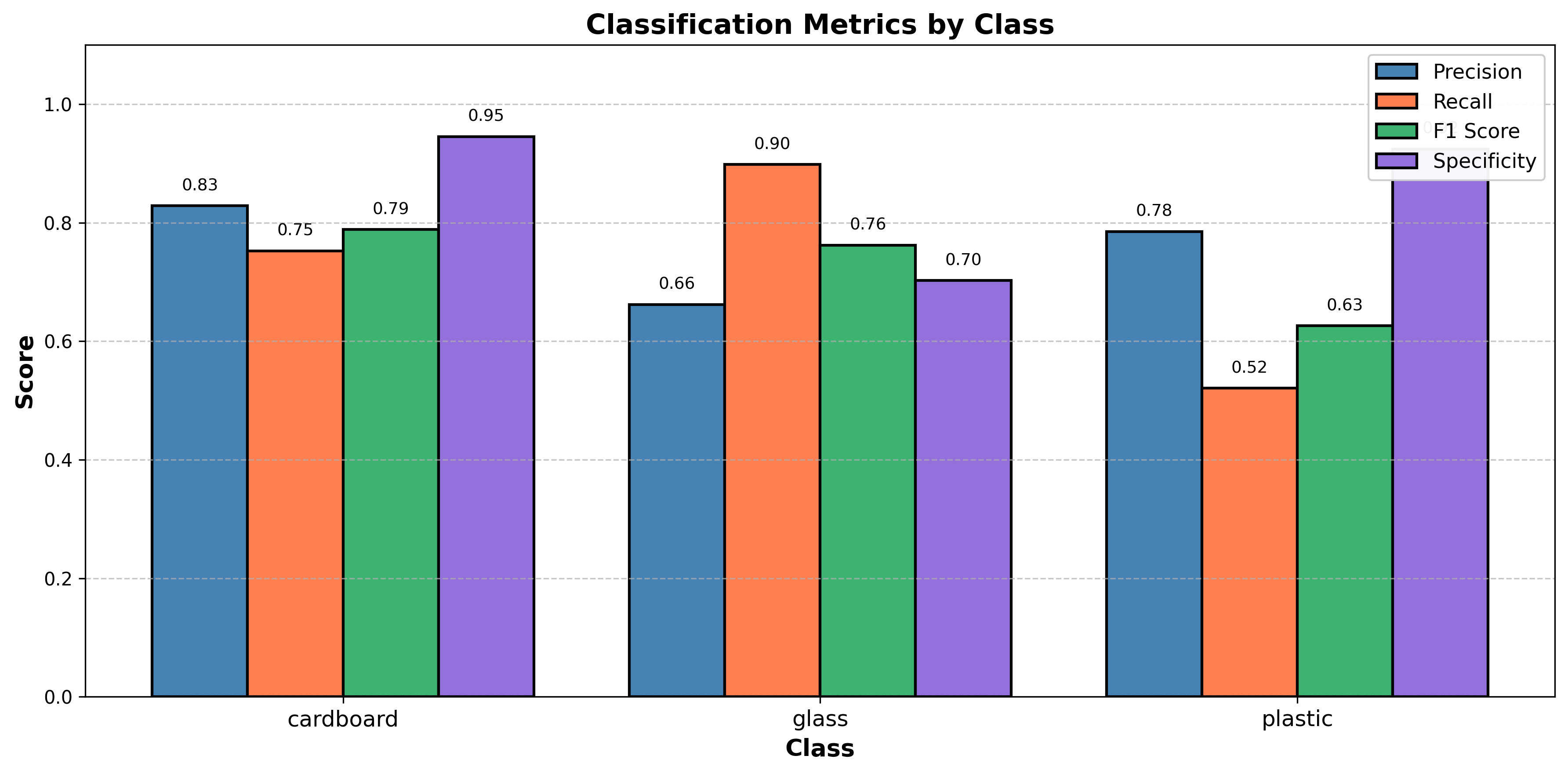 Metrics Comparison