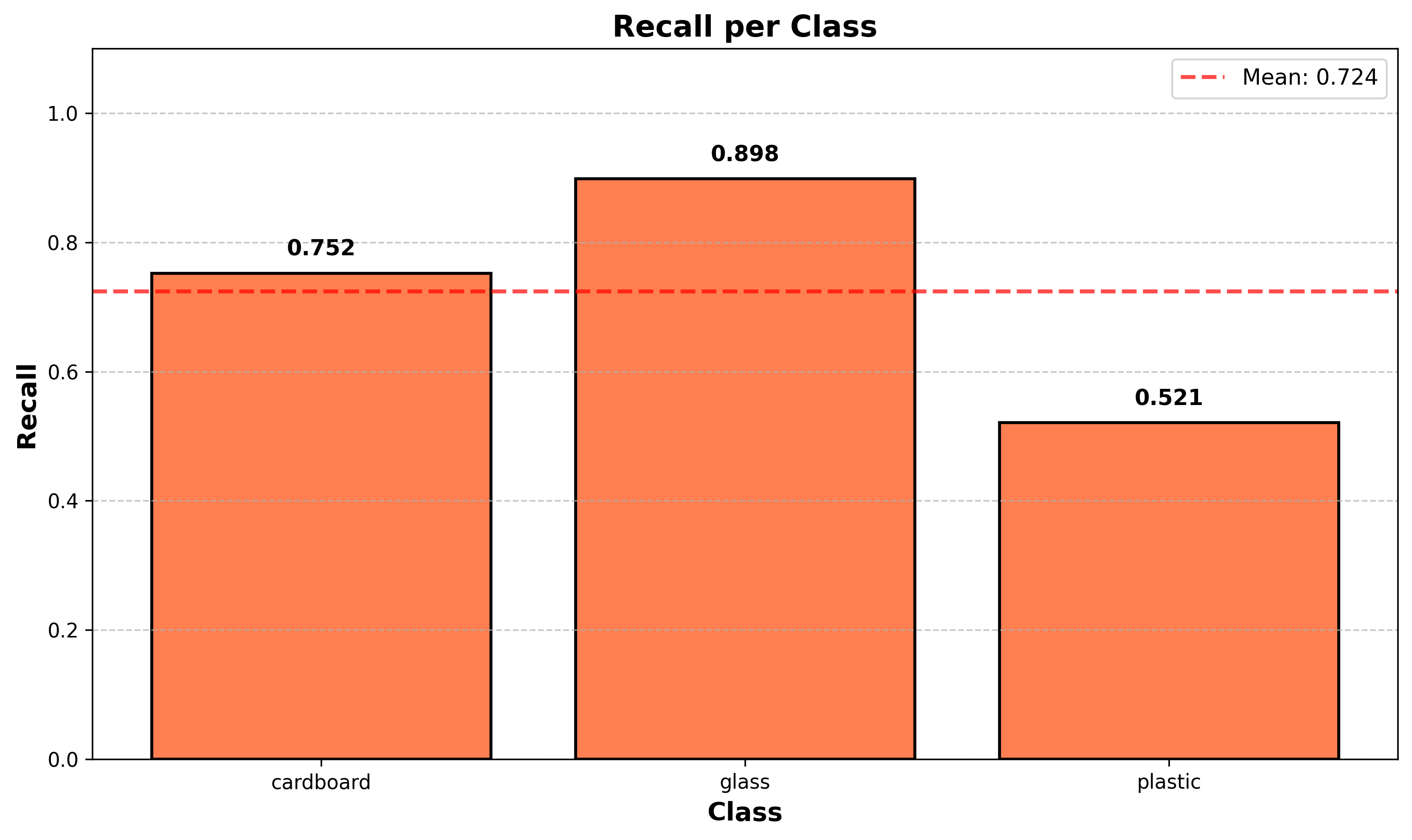 Recall Score
